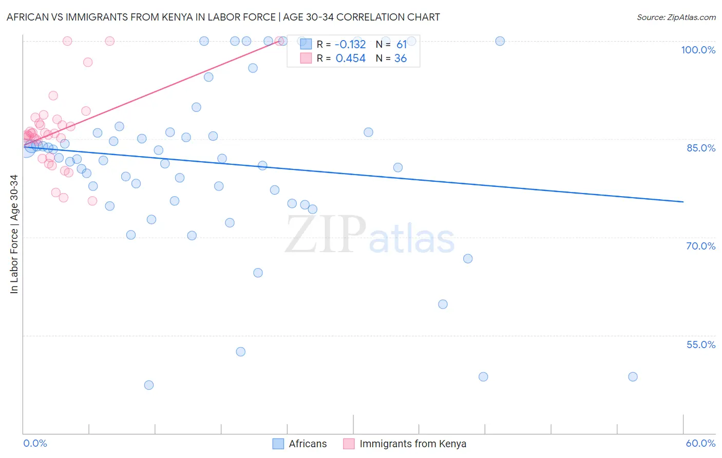African vs Immigrants from Kenya In Labor Force | Age 30-34
