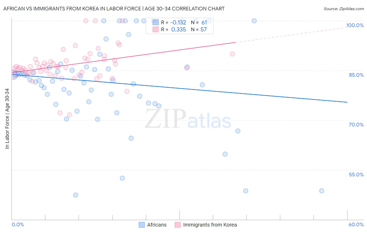African vs Immigrants from Korea In Labor Force | Age 30-34