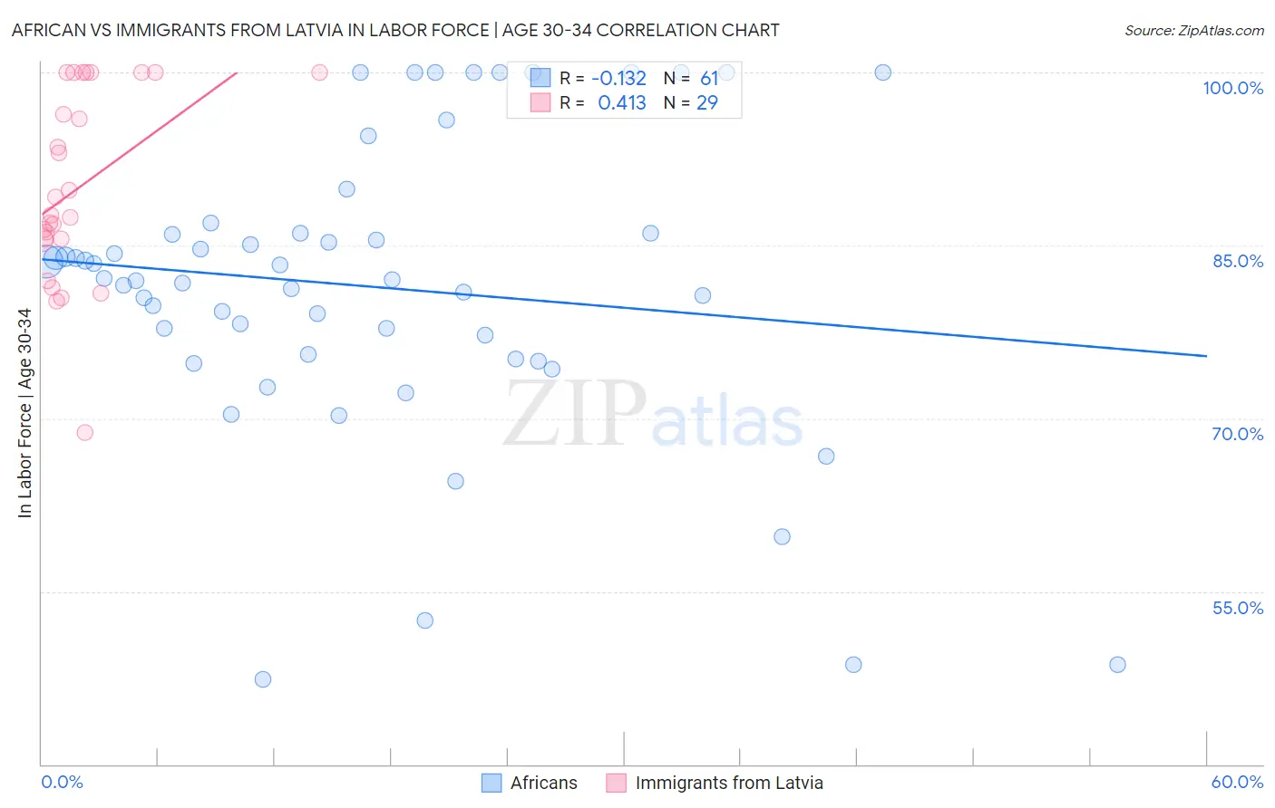 African vs Immigrants from Latvia In Labor Force | Age 30-34