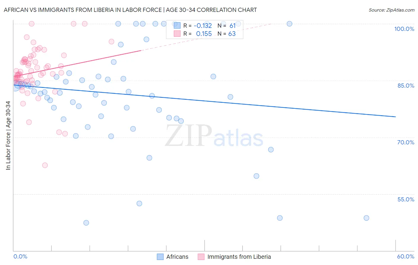 African vs Immigrants from Liberia In Labor Force | Age 30-34
