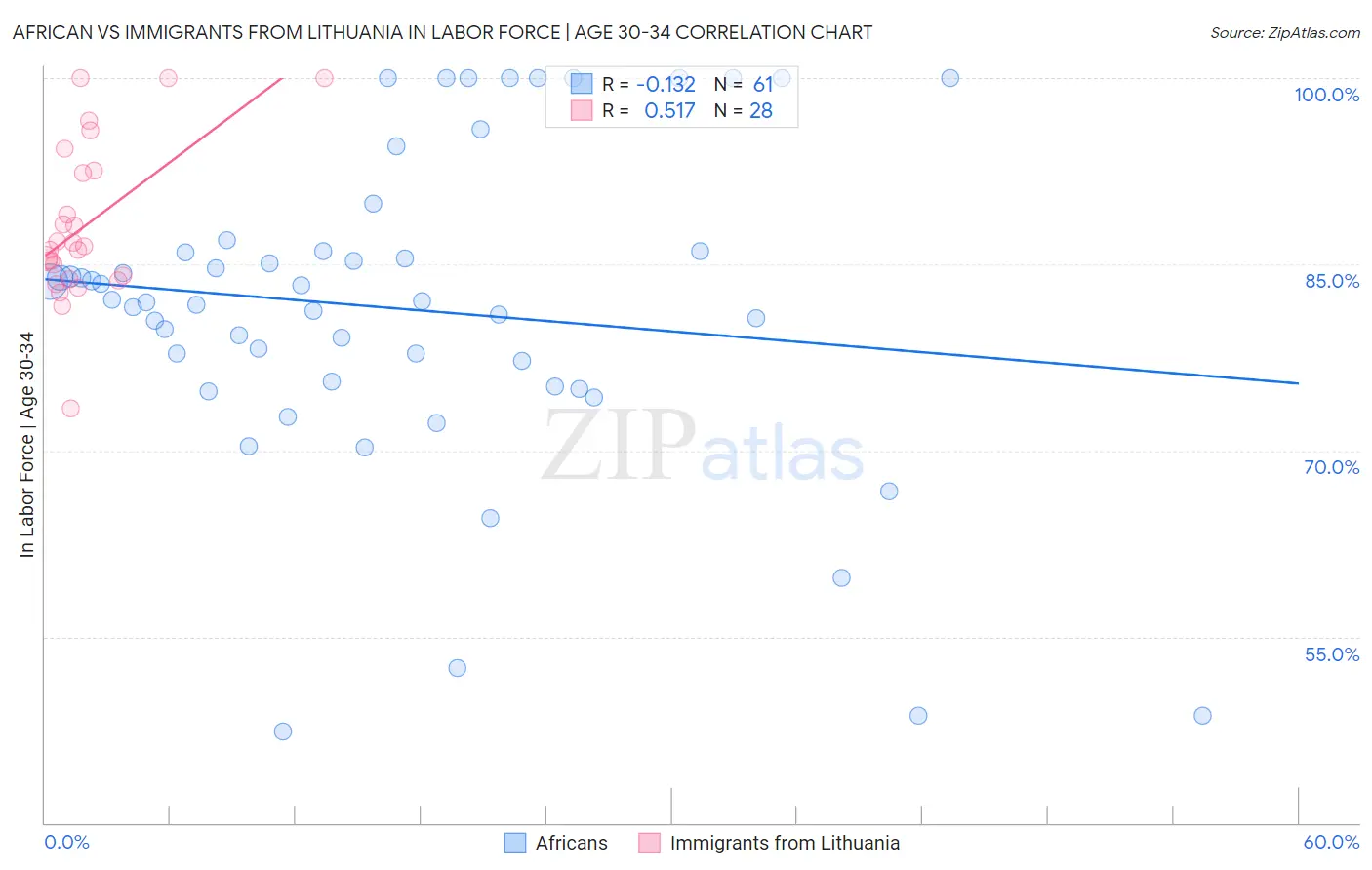 African vs Immigrants from Lithuania In Labor Force | Age 30-34