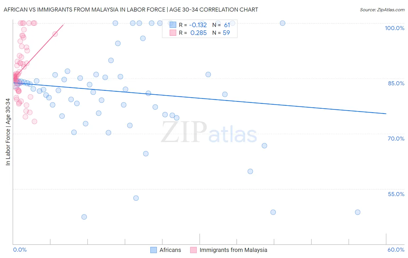 African vs Immigrants from Malaysia In Labor Force | Age 30-34