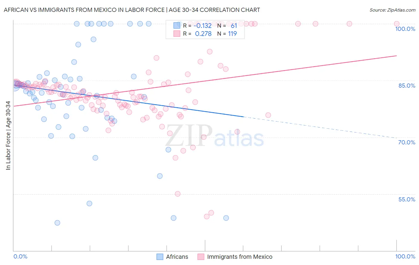 African vs Immigrants from Mexico In Labor Force | Age 30-34