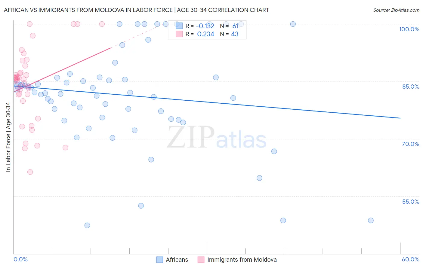 African vs Immigrants from Moldova In Labor Force | Age 30-34