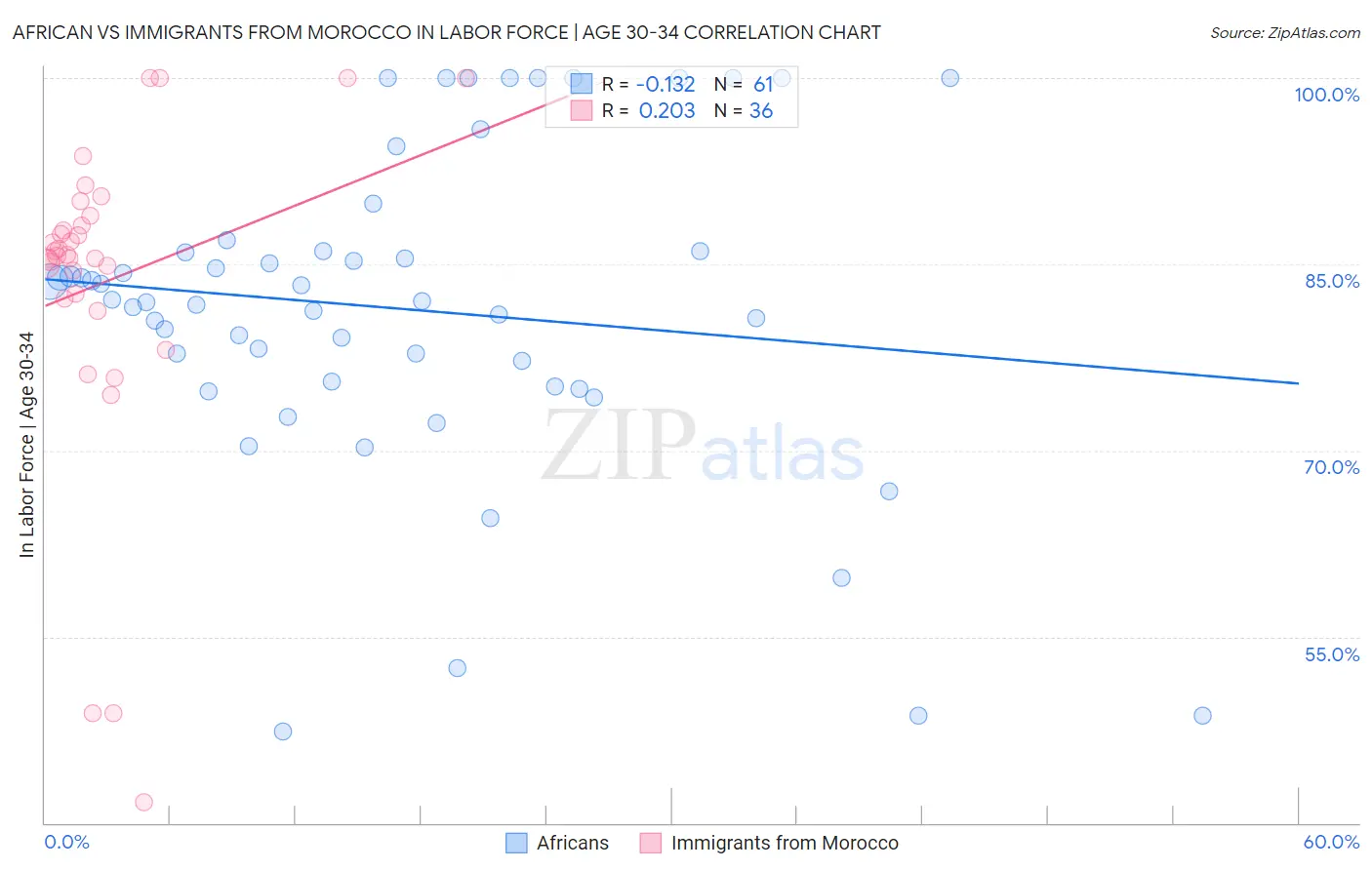 African vs Immigrants from Morocco In Labor Force | Age 30-34
