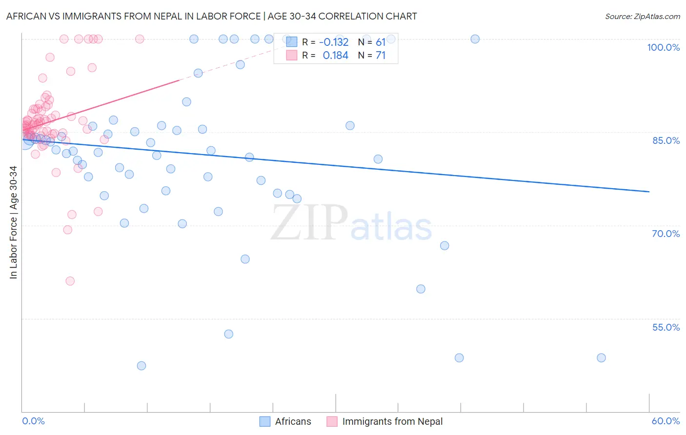 African vs Immigrants from Nepal In Labor Force | Age 30-34