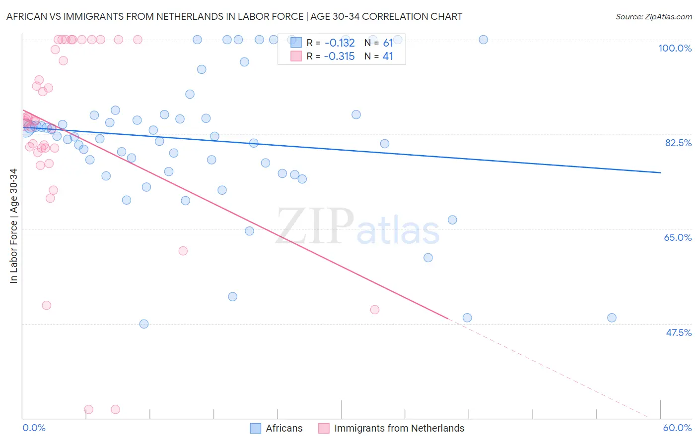African vs Immigrants from Netherlands In Labor Force | Age 30-34
