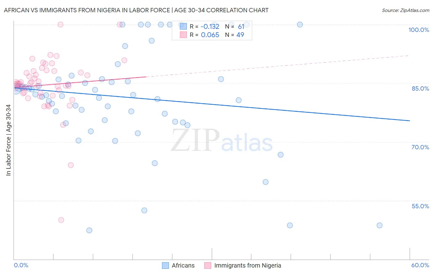 African vs Immigrants from Nigeria In Labor Force | Age 30-34