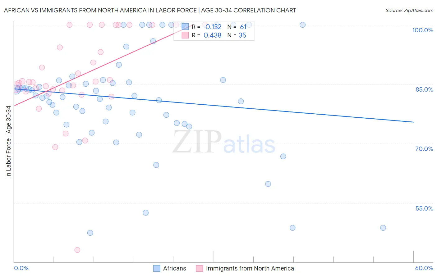 African vs Immigrants from North America In Labor Force | Age 30-34