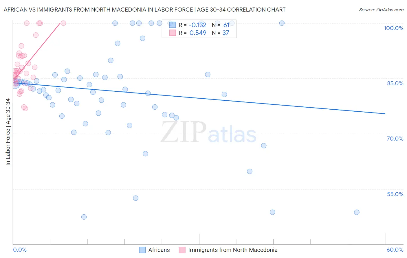 African vs Immigrants from North Macedonia In Labor Force | Age 30-34