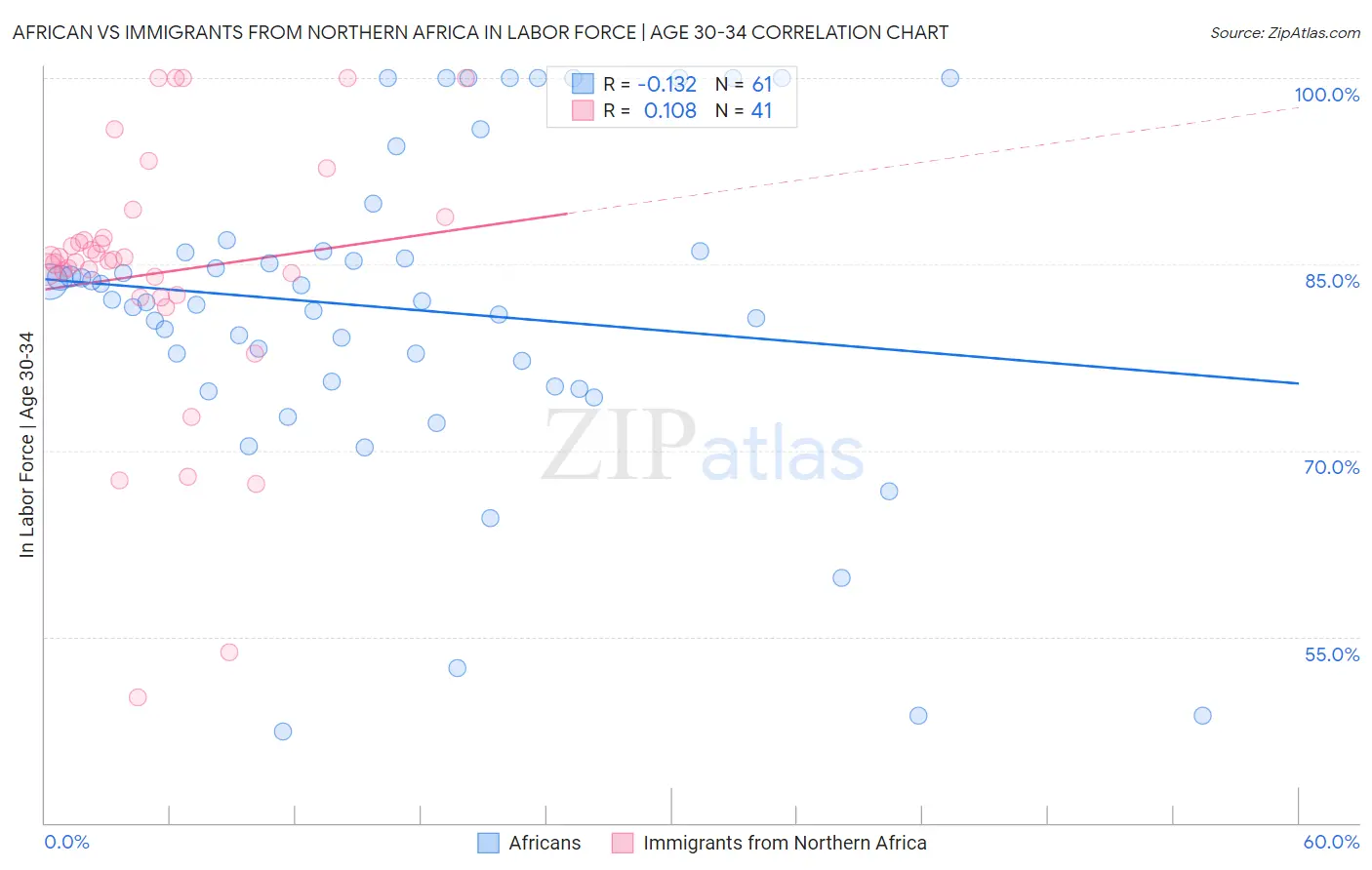 African vs Immigrants from Northern Africa In Labor Force | Age 30-34