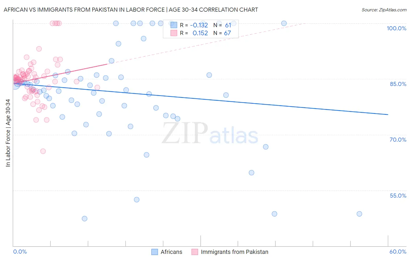 African vs Immigrants from Pakistan In Labor Force | Age 30-34