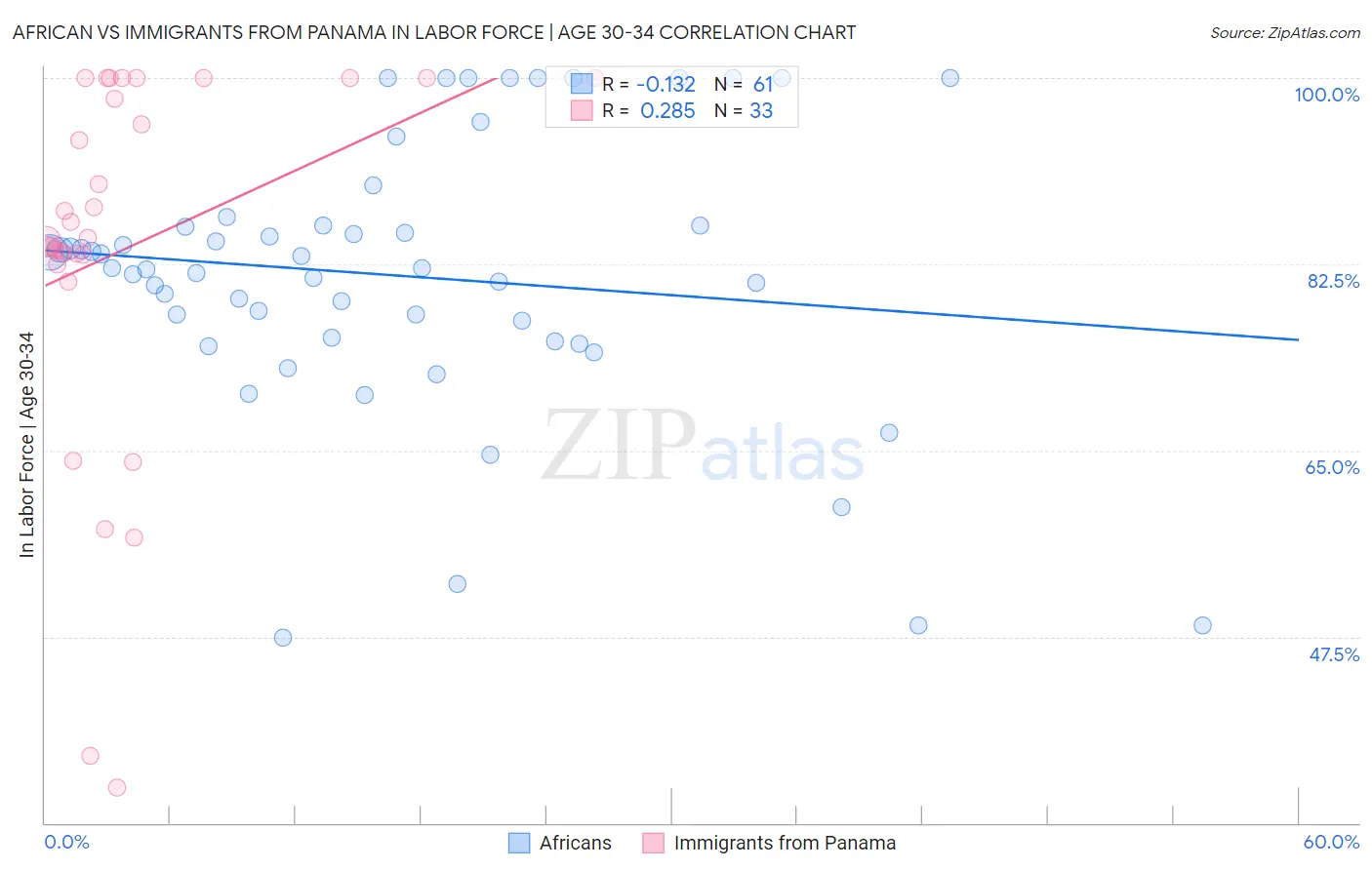 African vs Immigrants from Panama In Labor Force | Age 30-34