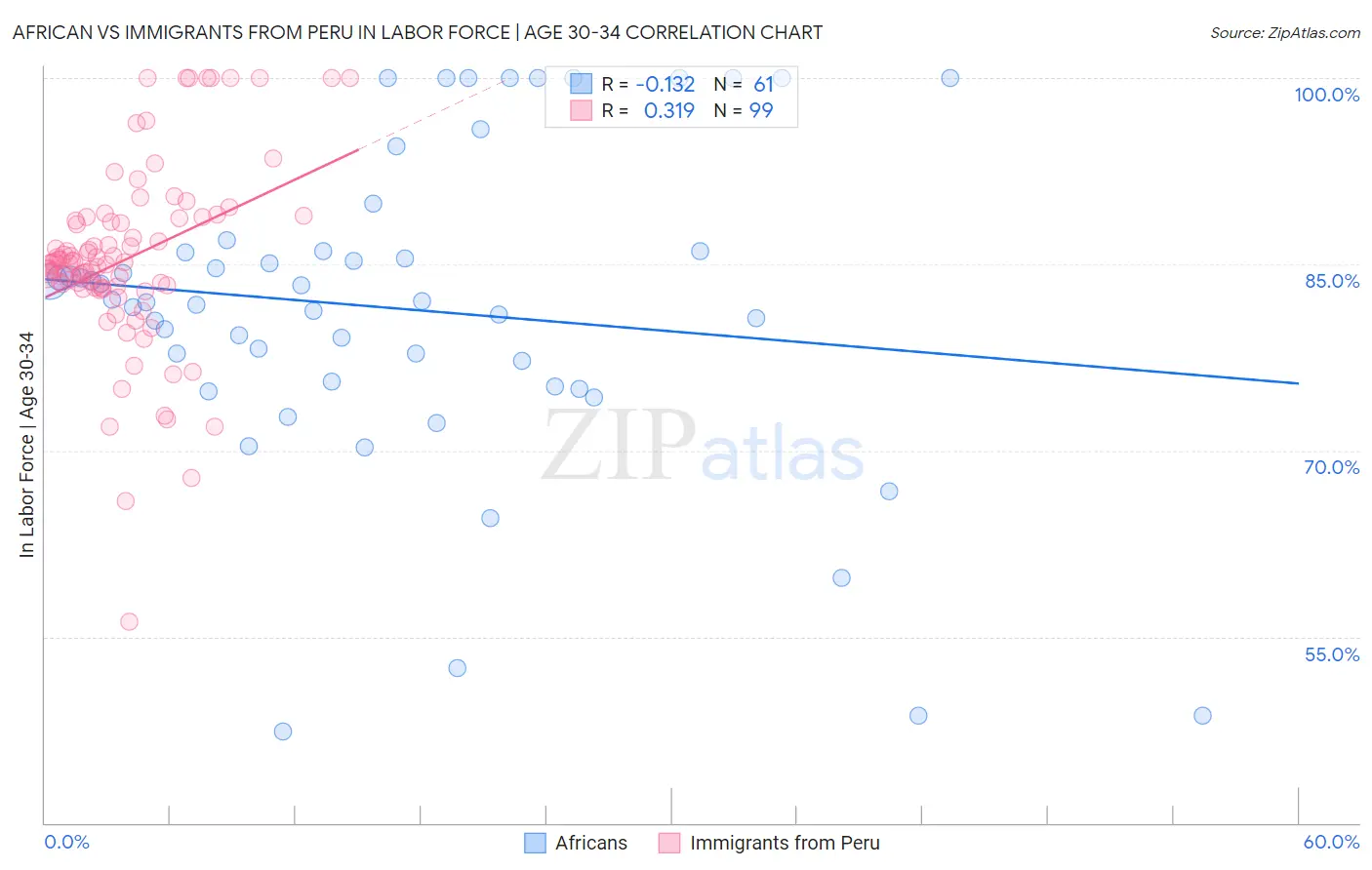 African vs Immigrants from Peru In Labor Force | Age 30-34