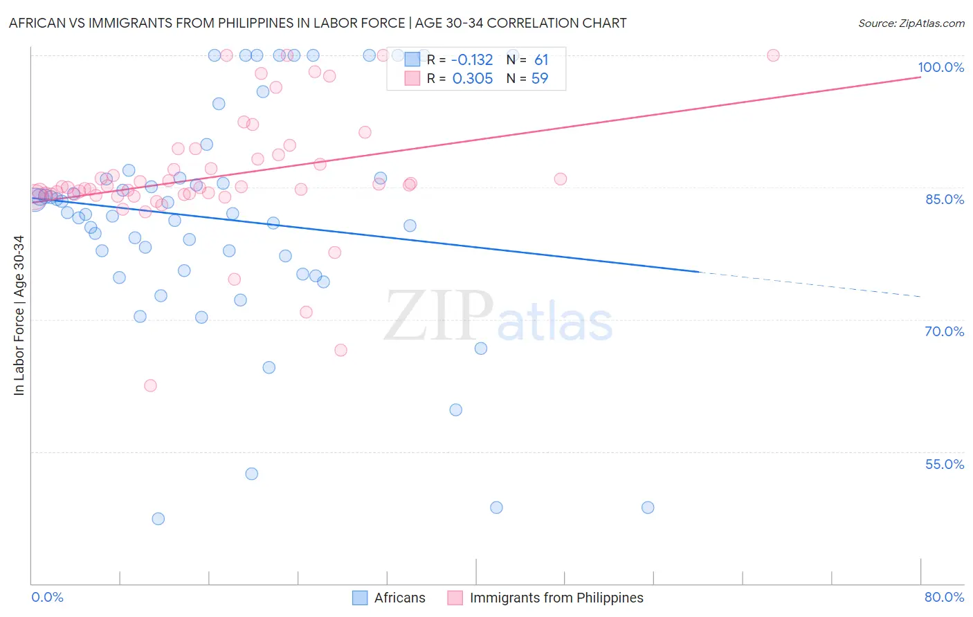 African vs Immigrants from Philippines In Labor Force | Age 30-34