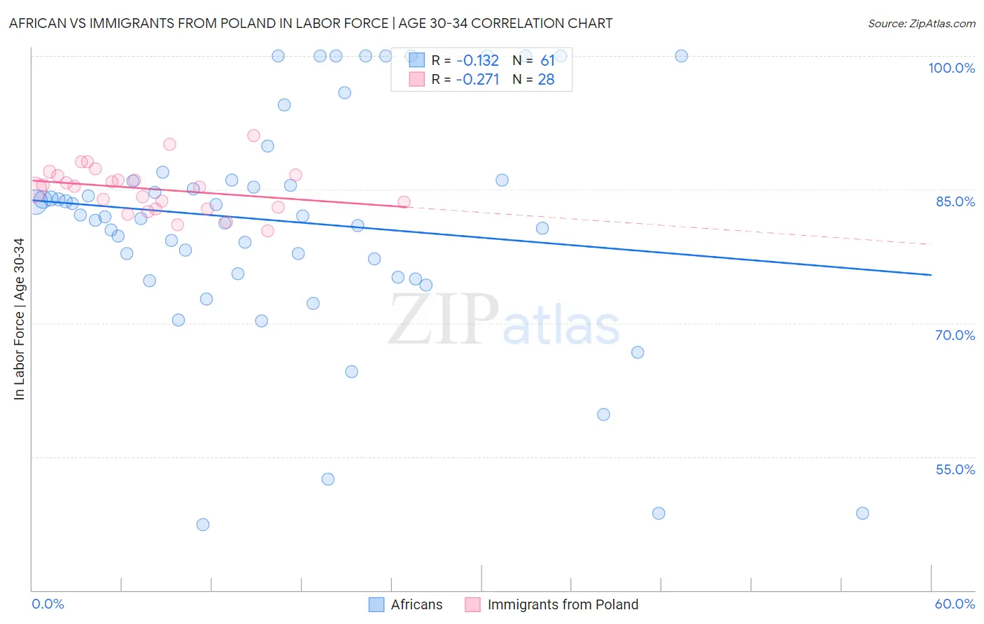 African vs Immigrants from Poland In Labor Force | Age 30-34
