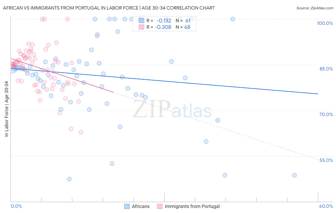 African vs Immigrants from Portugal In Labor Force | Age 30-34