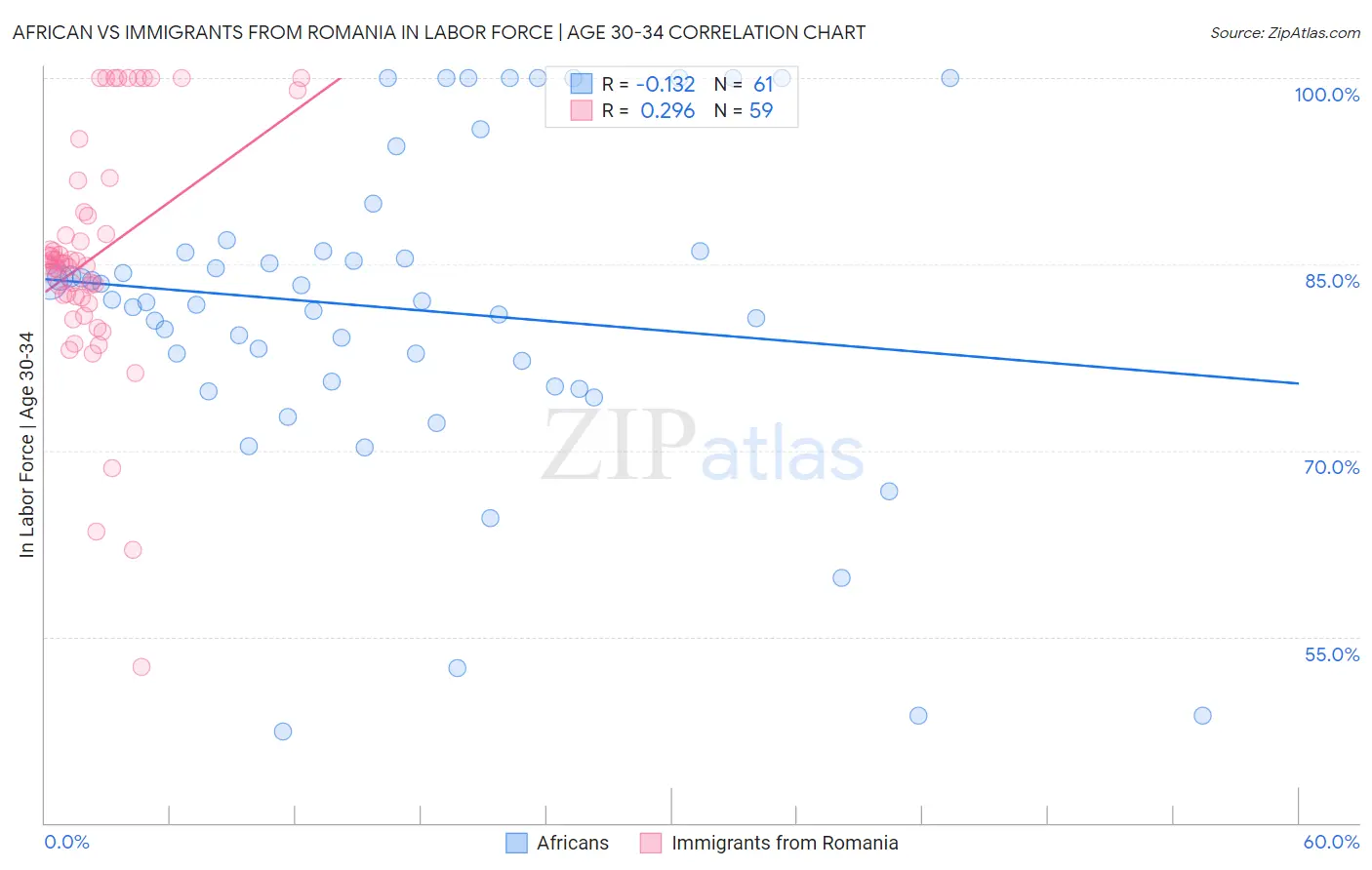 African vs Immigrants from Romania In Labor Force | Age 30-34