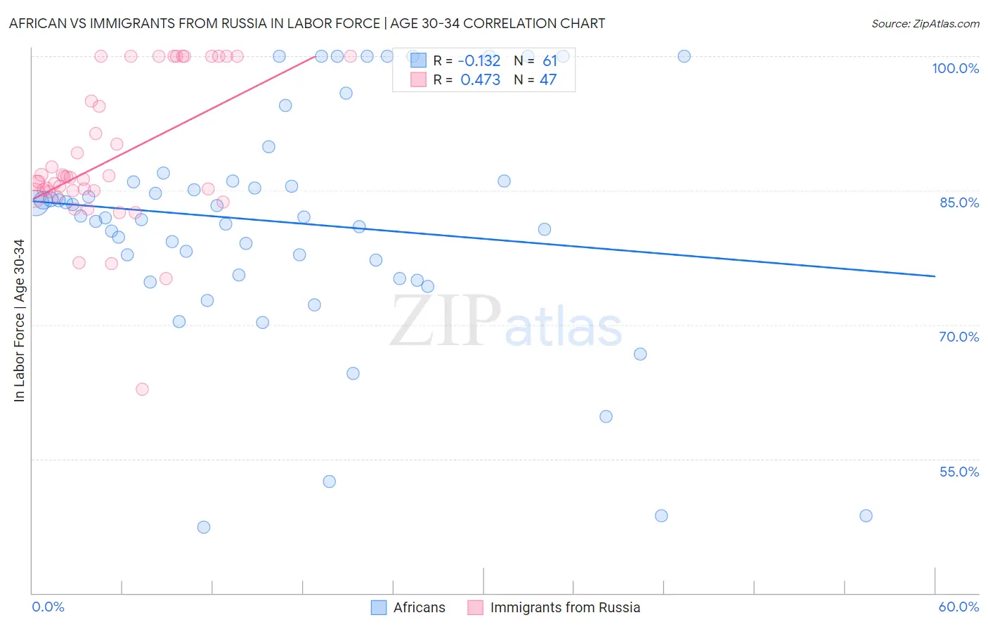 African vs Immigrants from Russia In Labor Force | Age 30-34