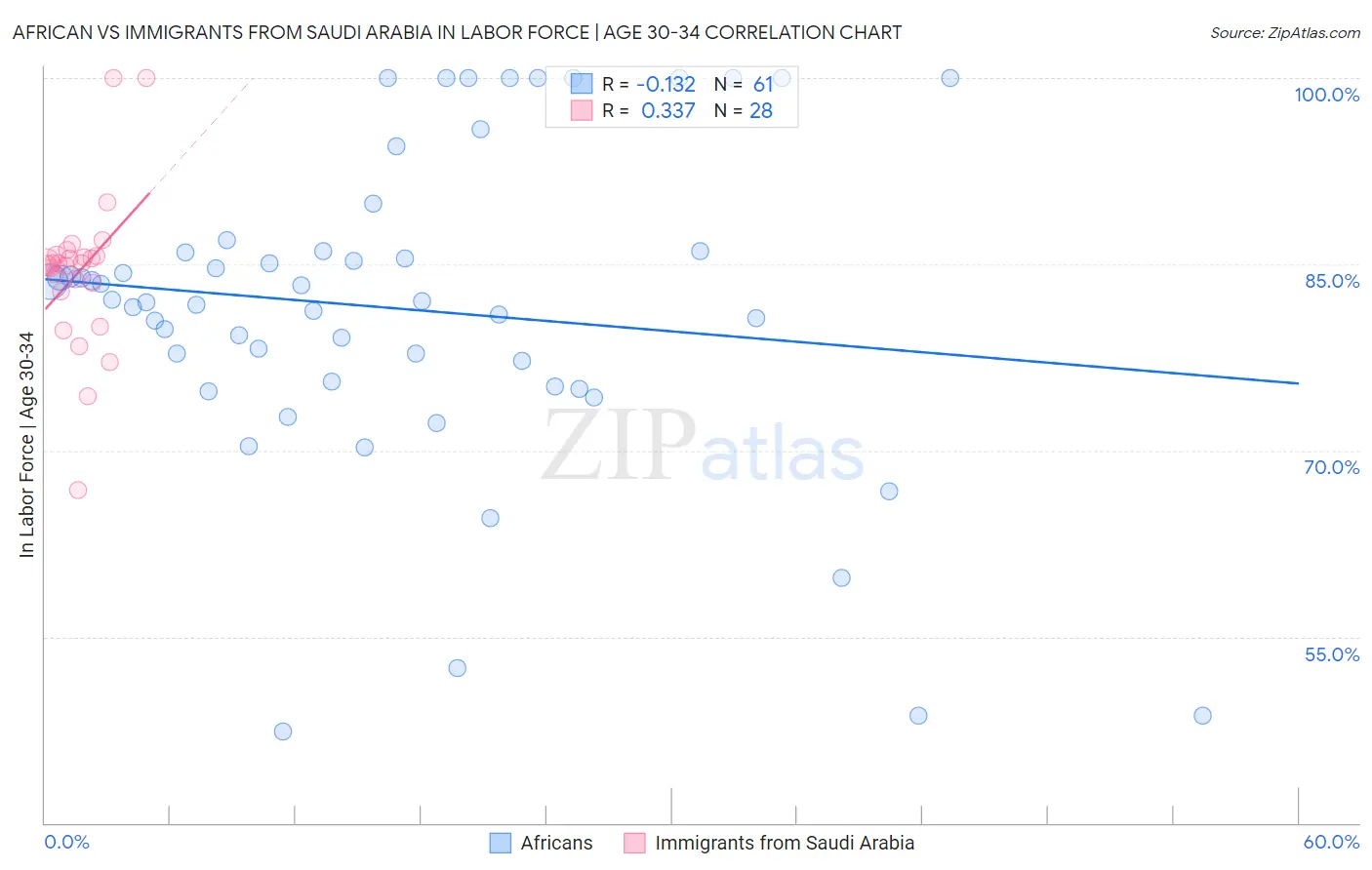 African vs Immigrants from Saudi Arabia In Labor Force | Age 30-34