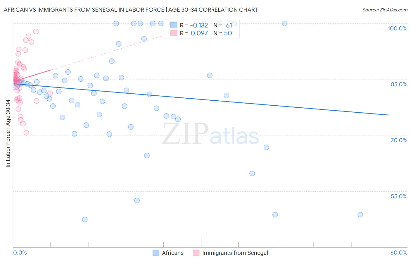 African vs Immigrants from Senegal In Labor Force | Age 30-34