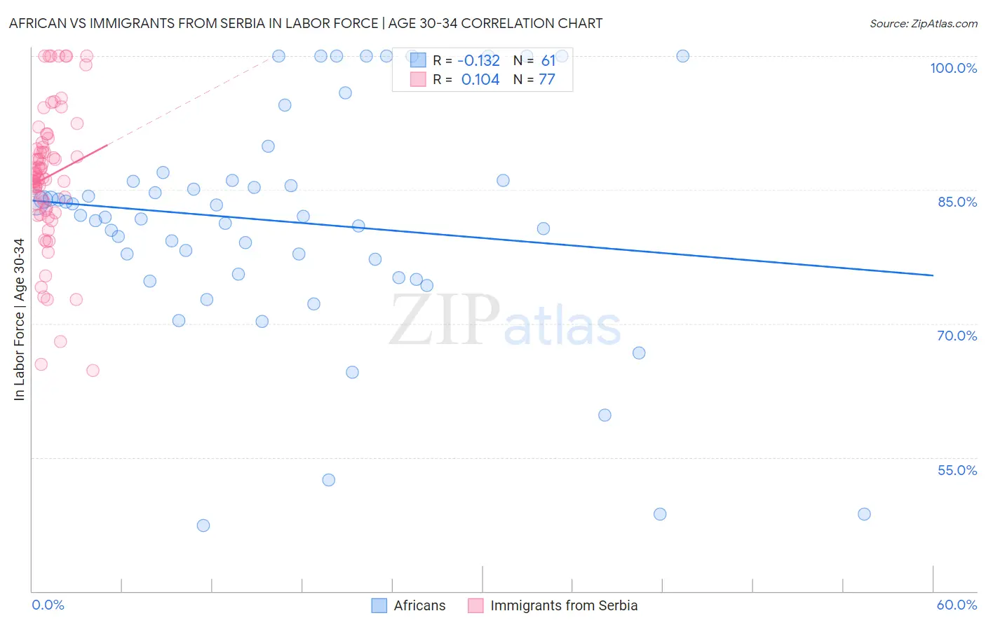 African vs Immigrants from Serbia In Labor Force | Age 30-34
