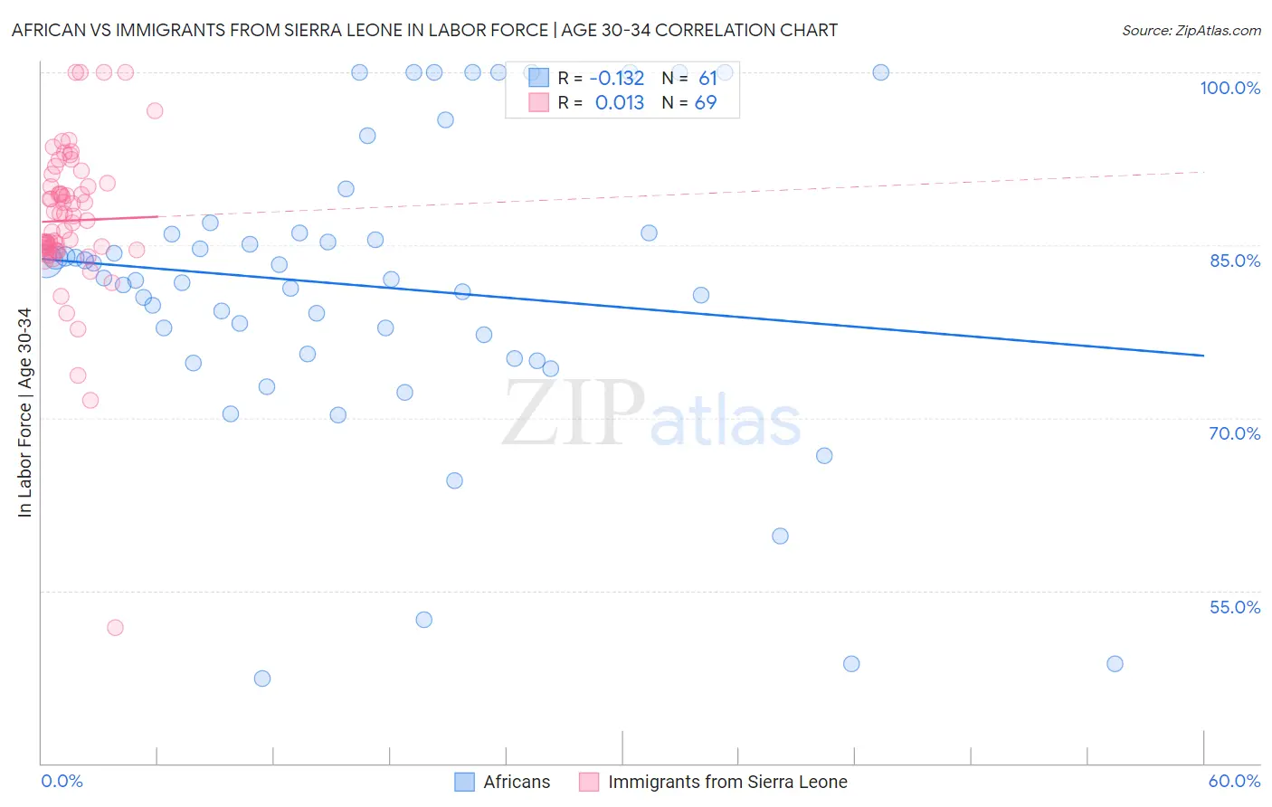 African vs Immigrants from Sierra Leone In Labor Force | Age 30-34