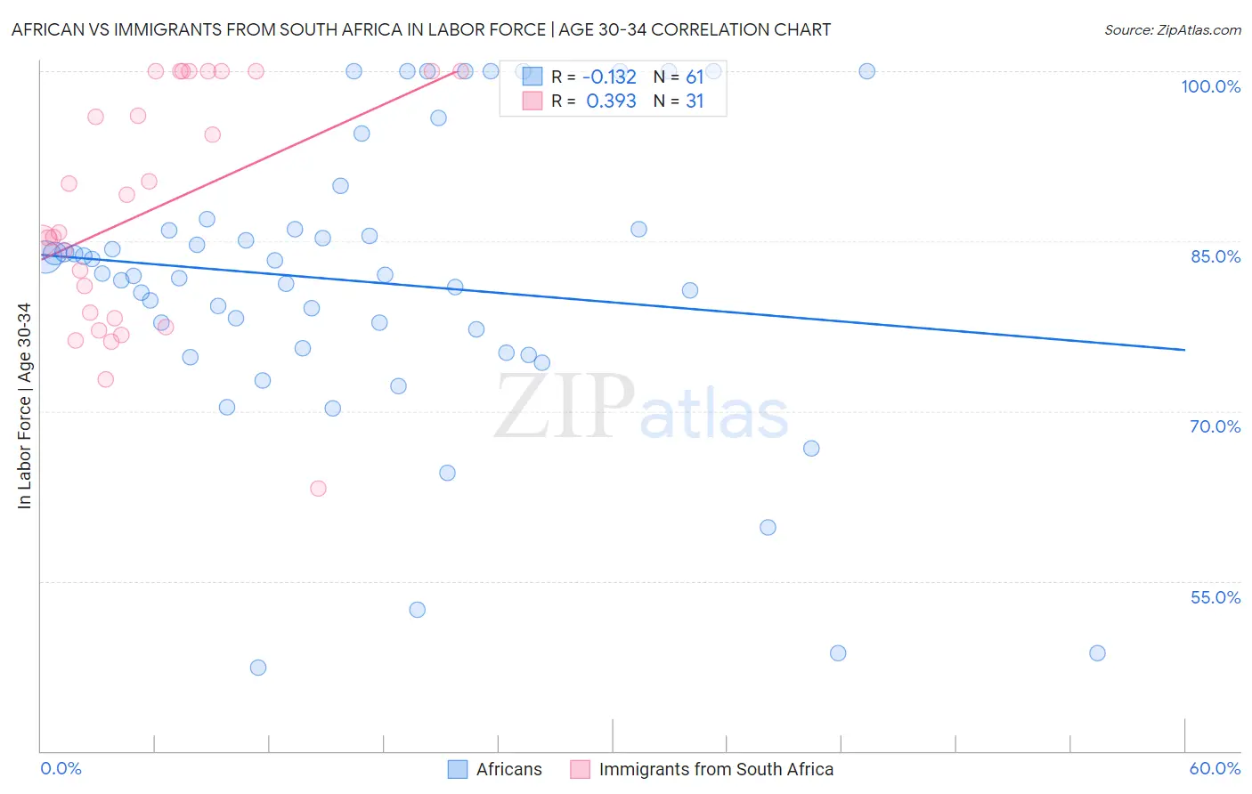 African vs Immigrants from South Africa In Labor Force | Age 30-34