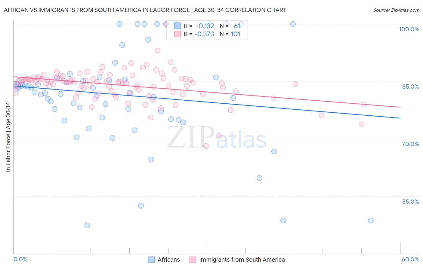 African vs Immigrants from South America In Labor Force | Age 30-34