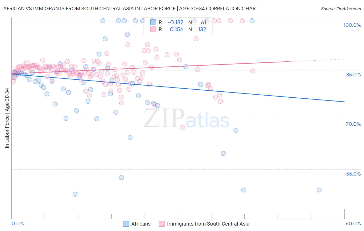 African vs Immigrants from South Central Asia In Labor Force | Age 30-34