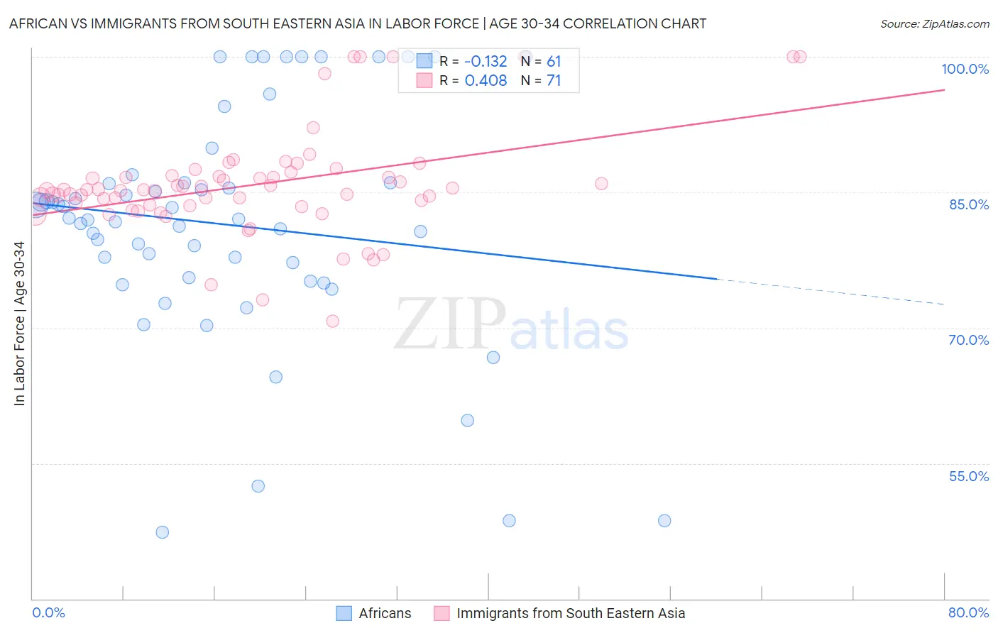 African vs Immigrants from South Eastern Asia In Labor Force | Age 30-34