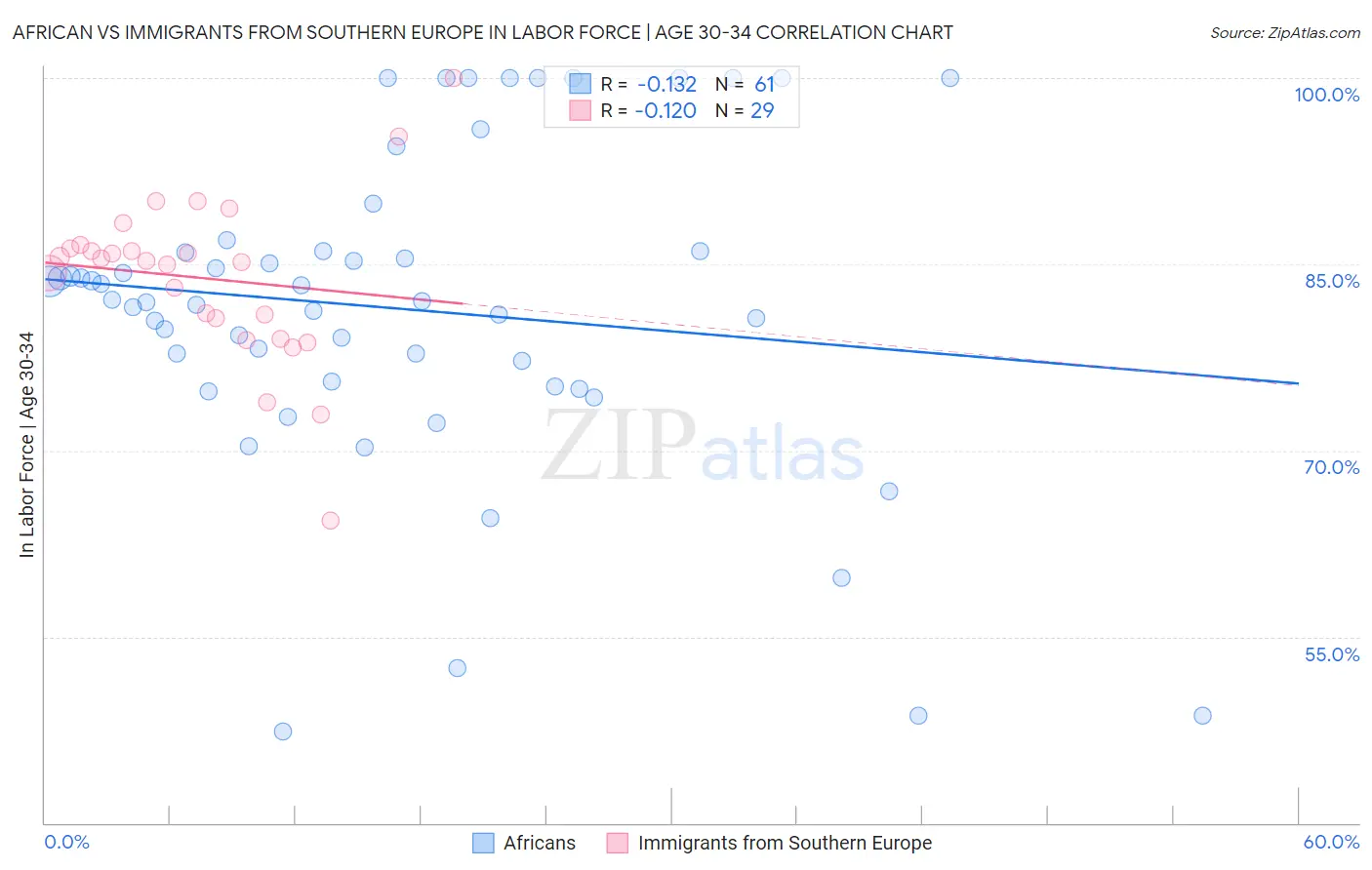 African vs Immigrants from Southern Europe In Labor Force | Age 30-34