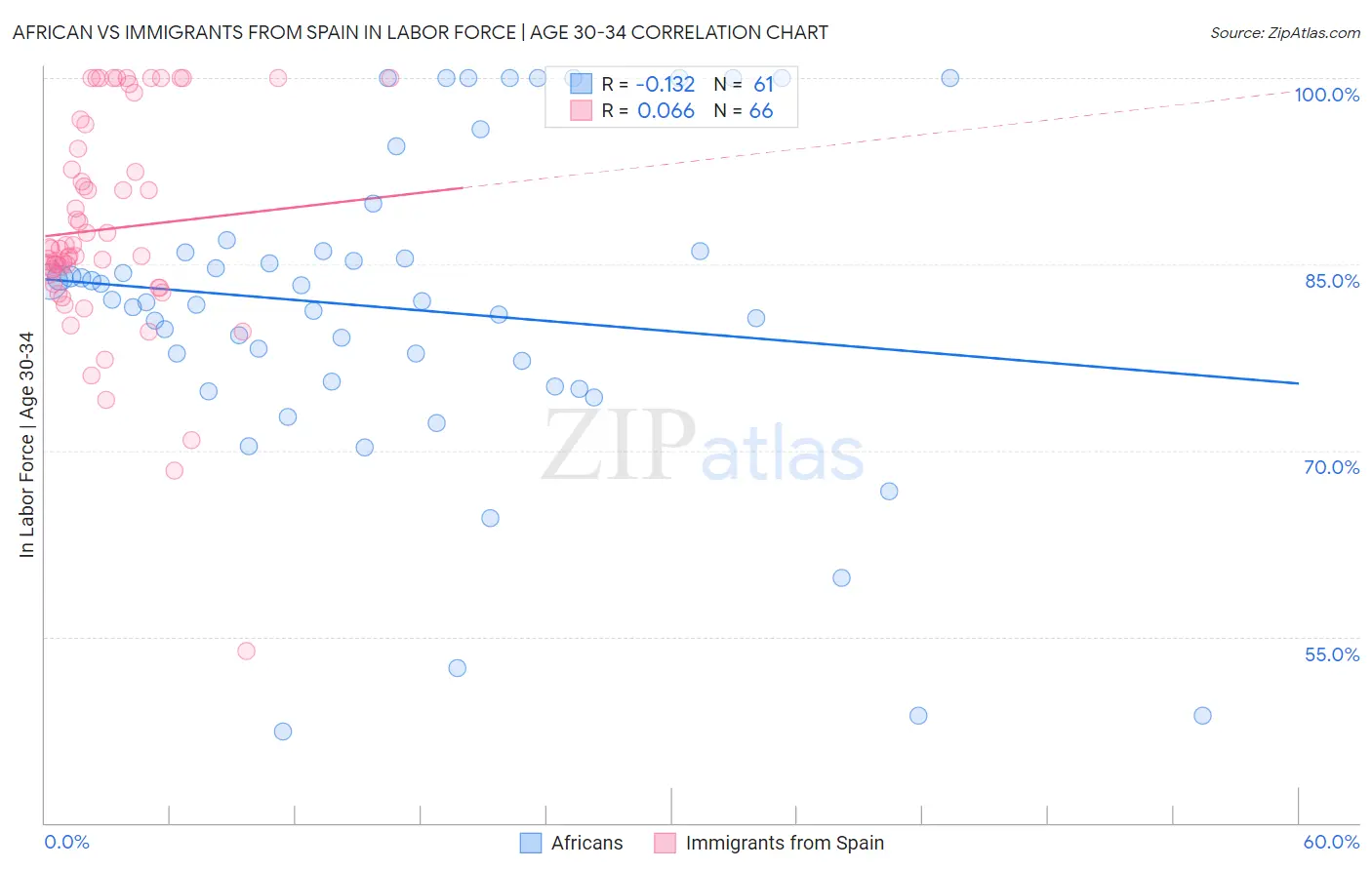 African vs Immigrants from Spain In Labor Force | Age 30-34