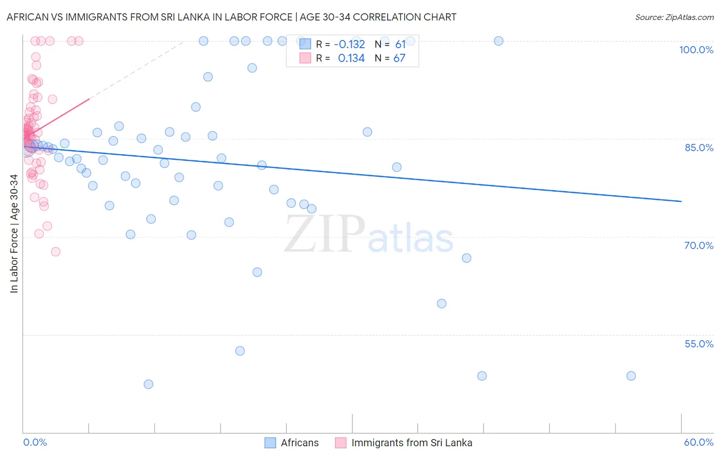 African vs Immigrants from Sri Lanka In Labor Force | Age 30-34