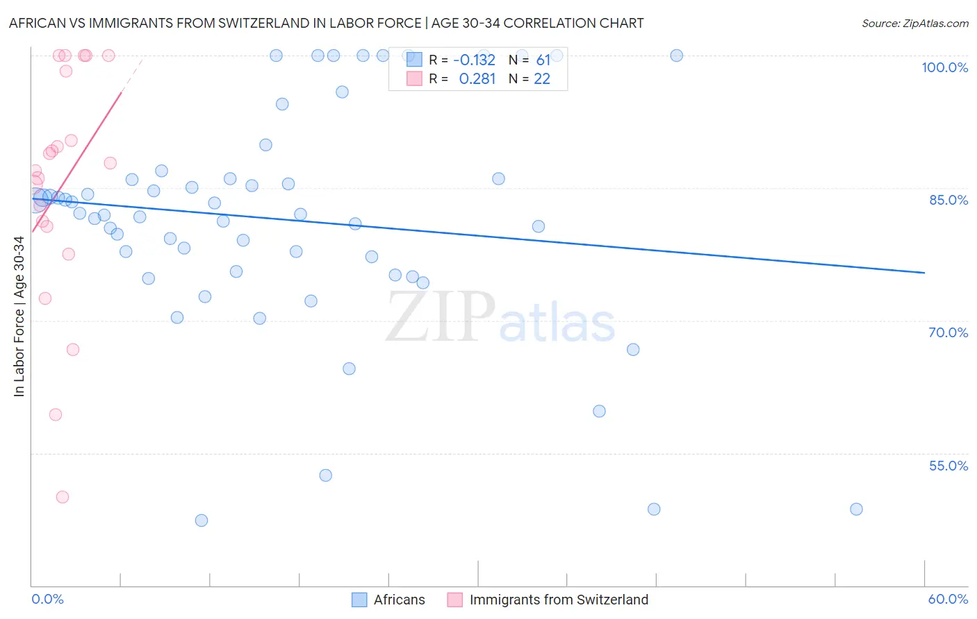African vs Immigrants from Switzerland In Labor Force | Age 30-34