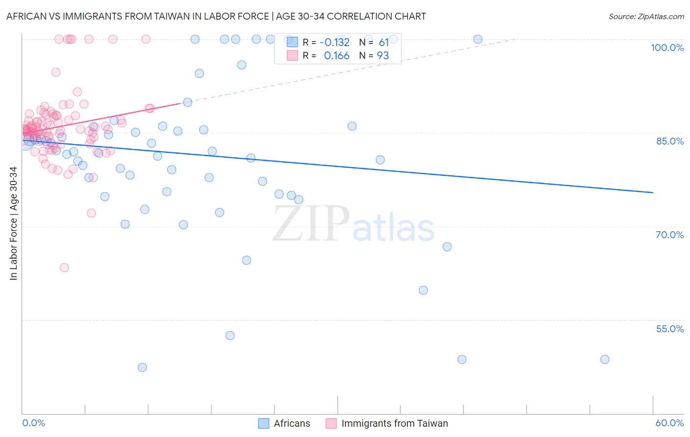 African vs Immigrants from Taiwan In Labor Force | Age 30-34