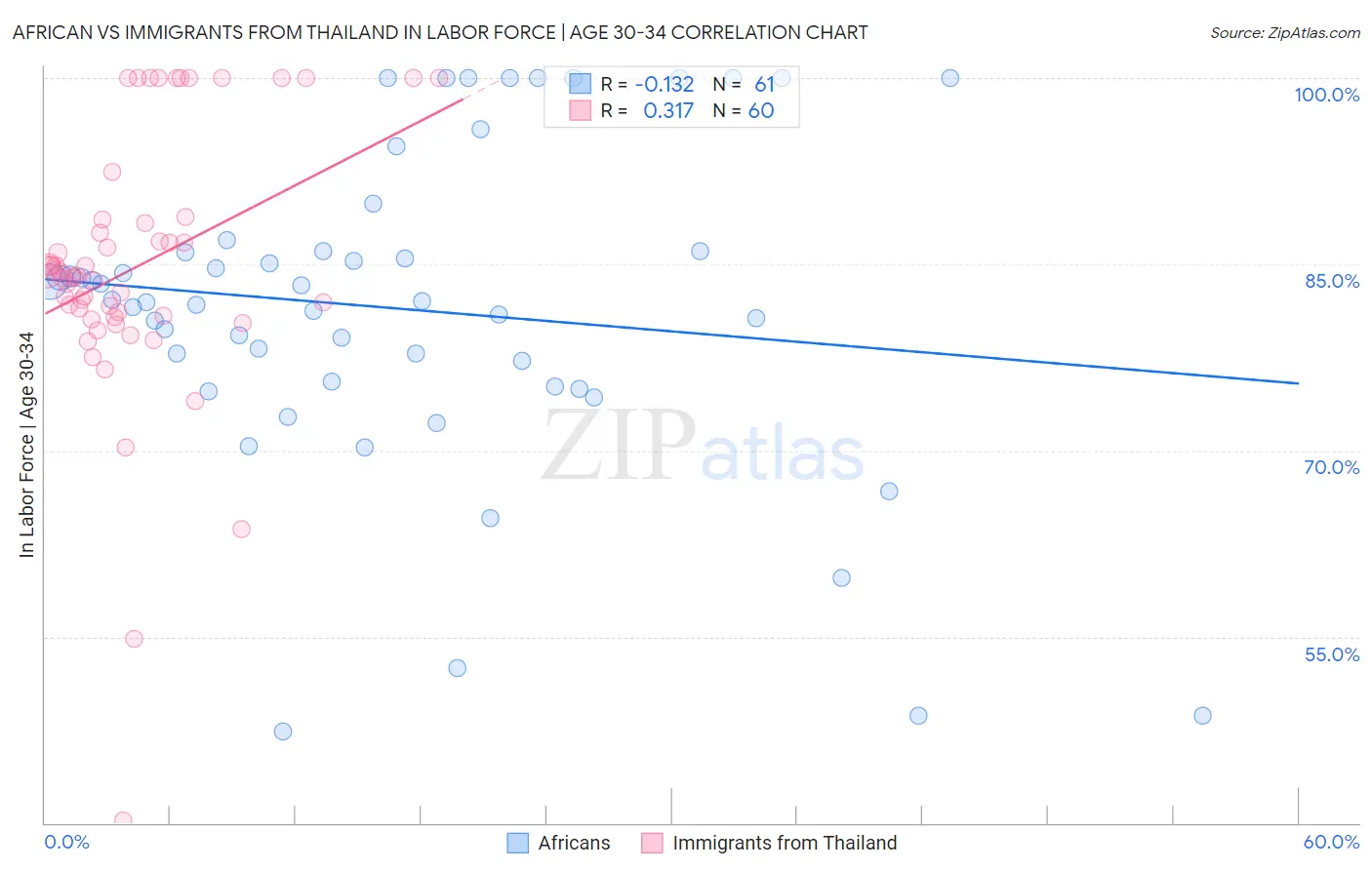 African vs Immigrants from Thailand In Labor Force | Age 30-34