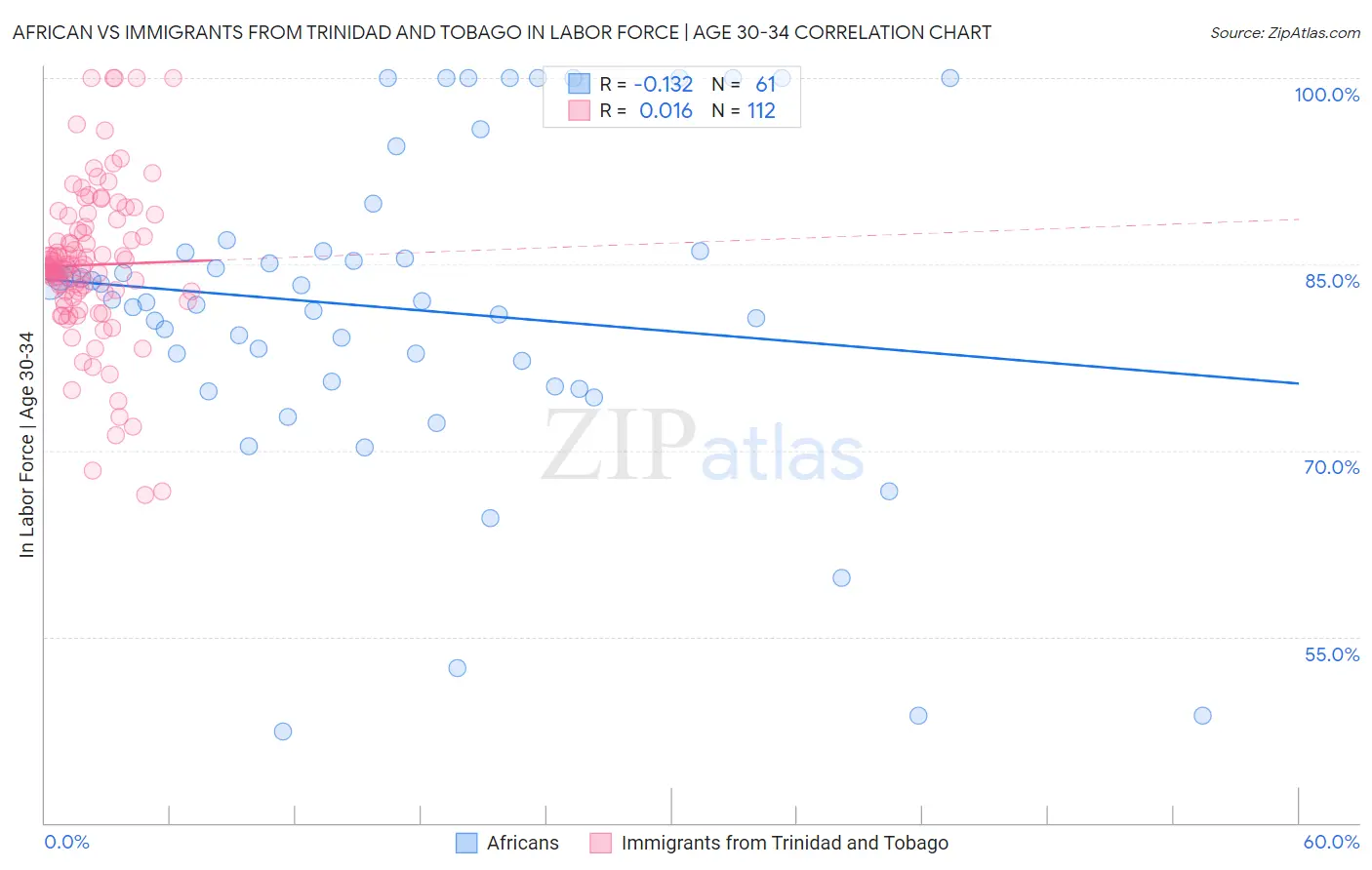 African vs Immigrants from Trinidad and Tobago In Labor Force | Age 30-34