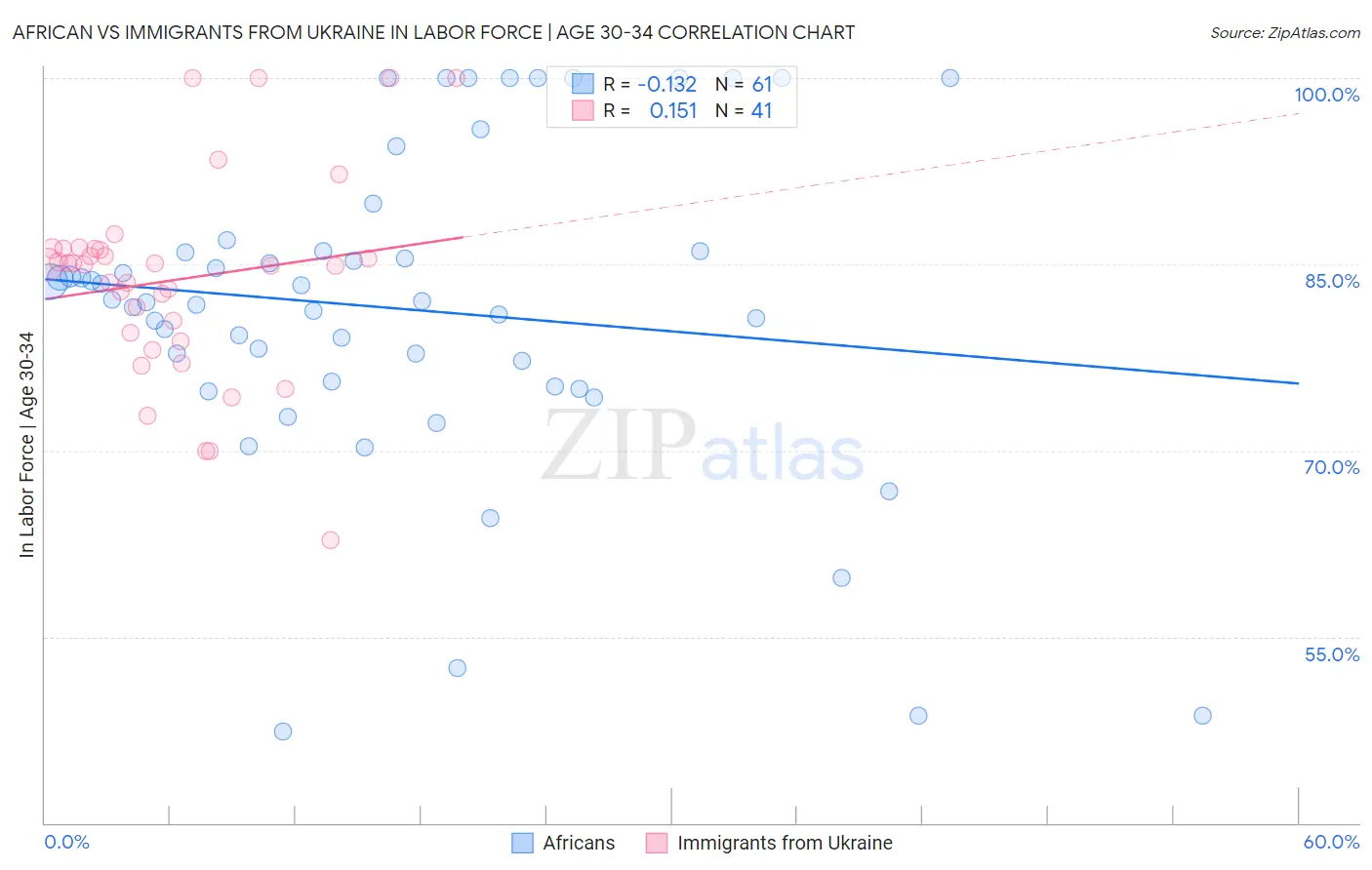 African vs Immigrants from Ukraine In Labor Force | Age 30-34