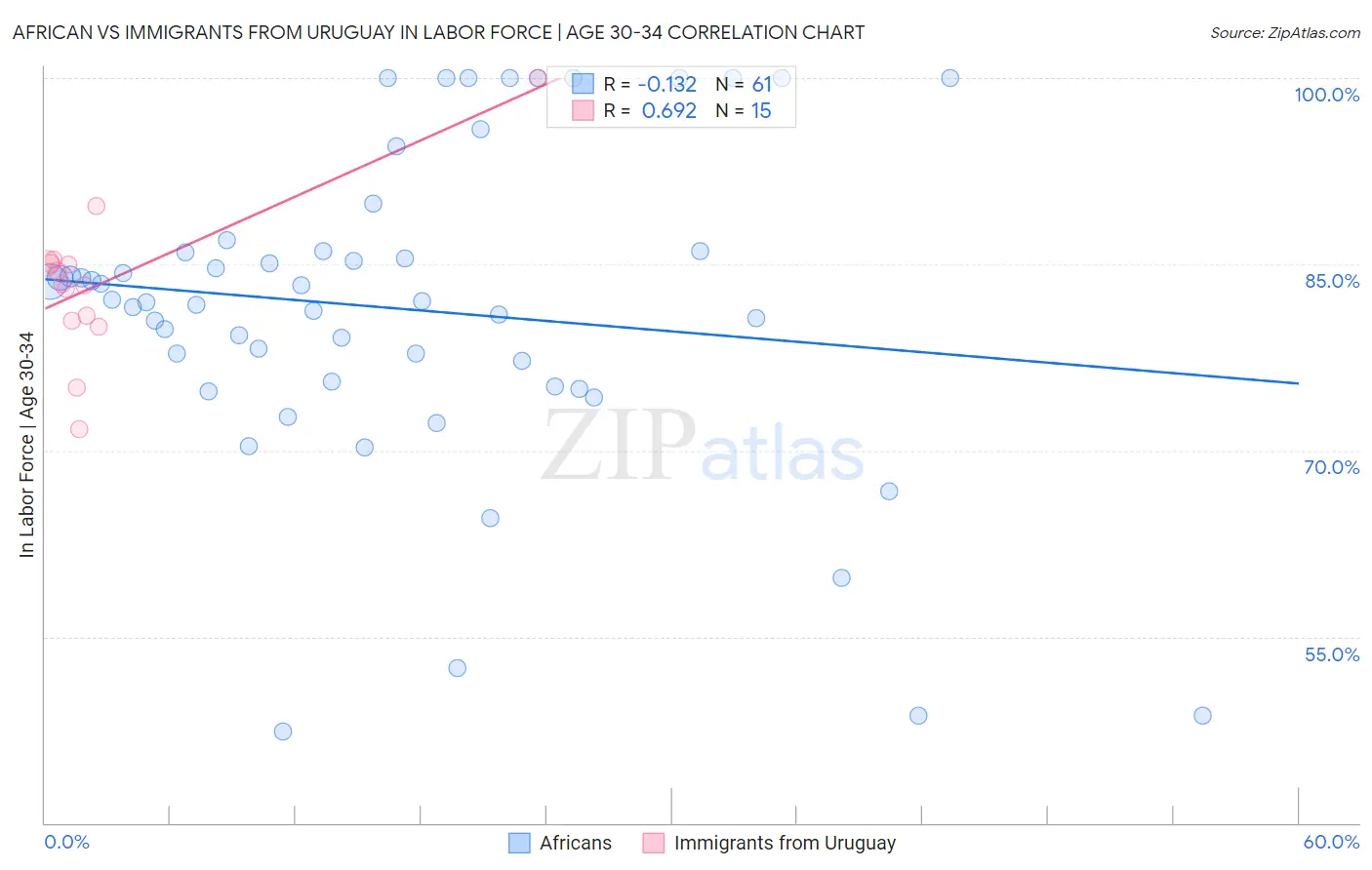 African vs Immigrants from Uruguay In Labor Force | Age 30-34