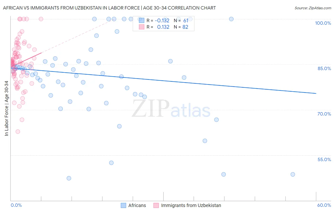 African vs Immigrants from Uzbekistan In Labor Force | Age 30-34