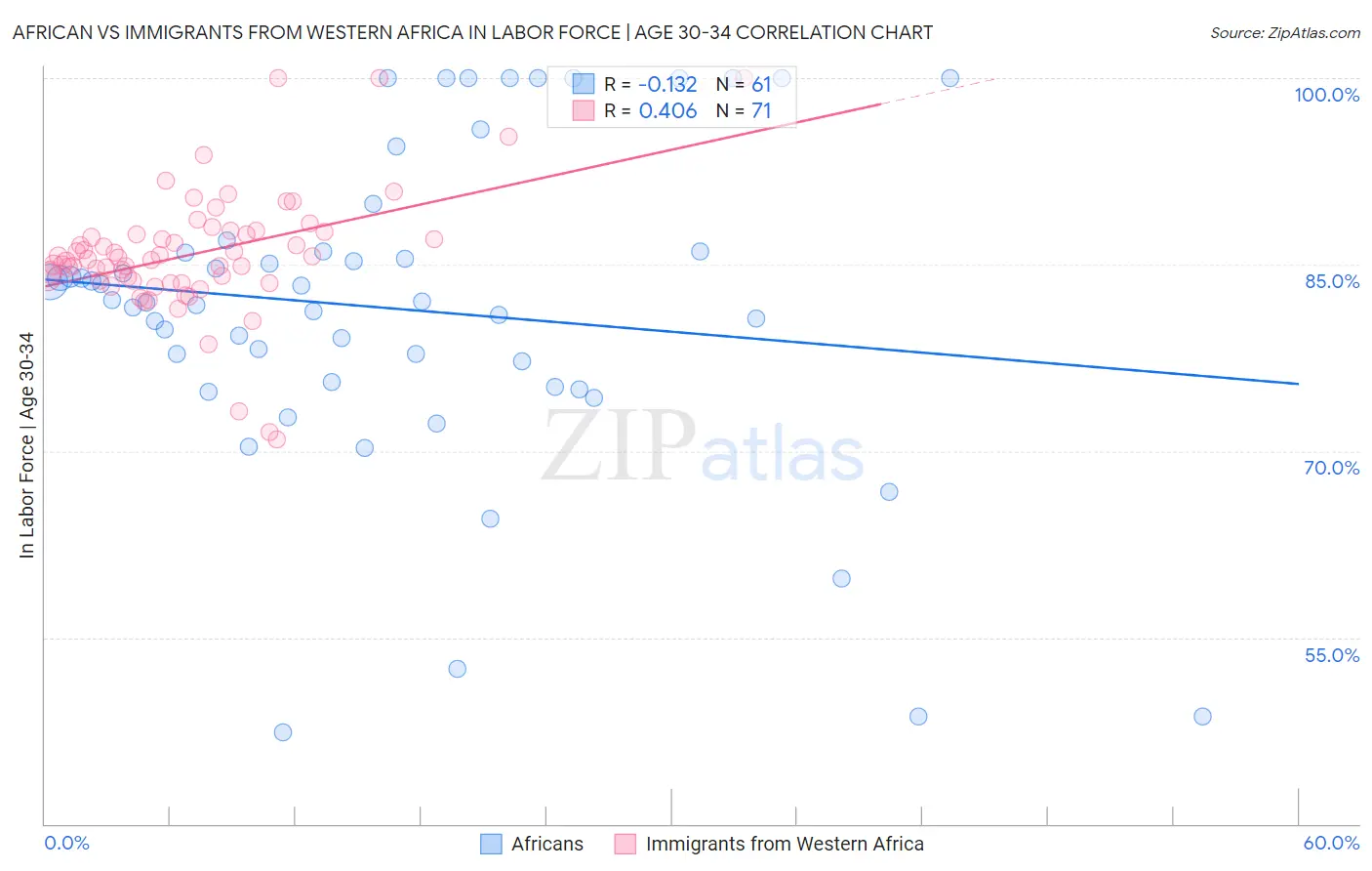 African vs Immigrants from Western Africa In Labor Force | Age 30-34