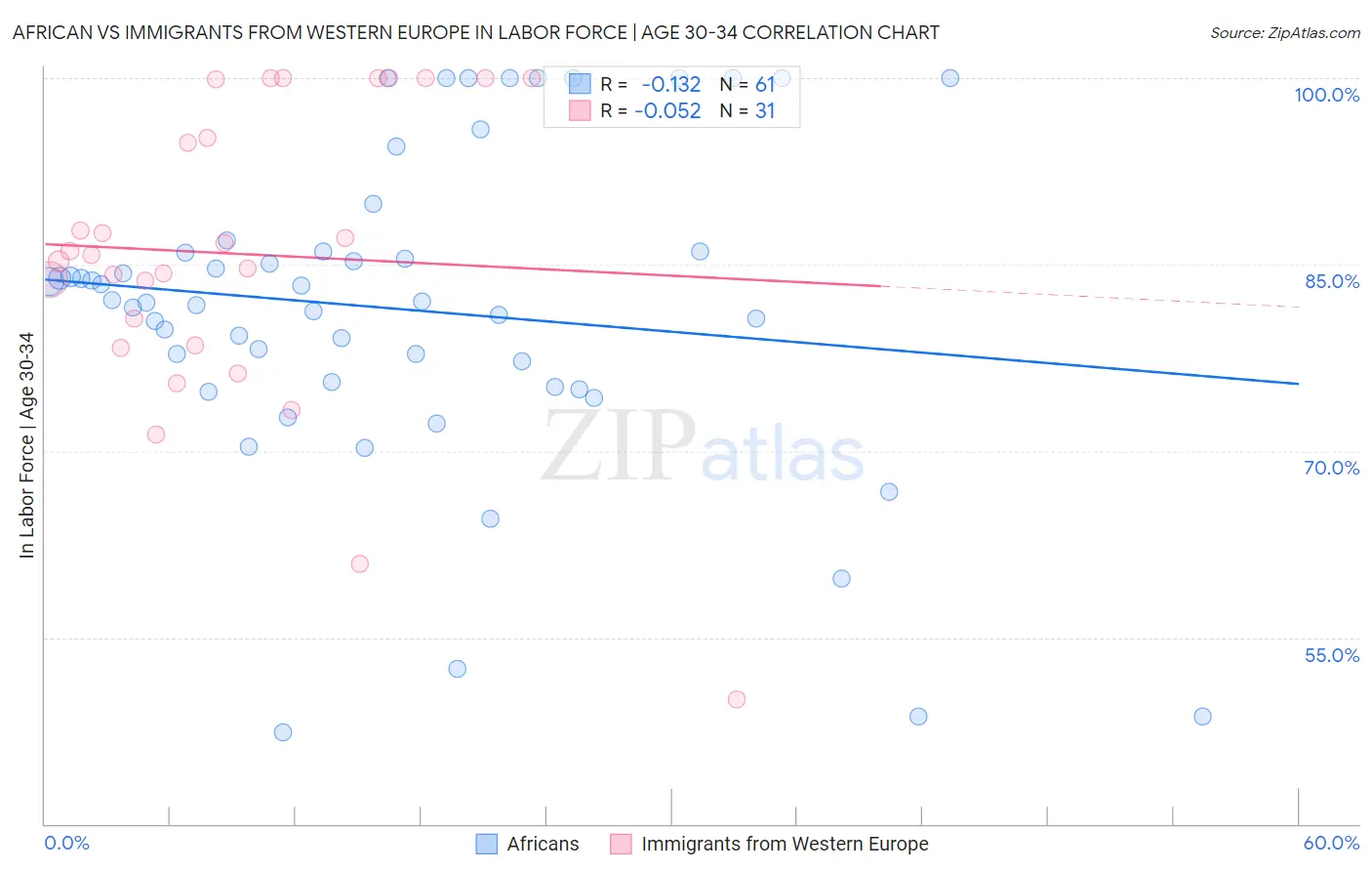 African vs Immigrants from Western Europe In Labor Force | Age 30-34