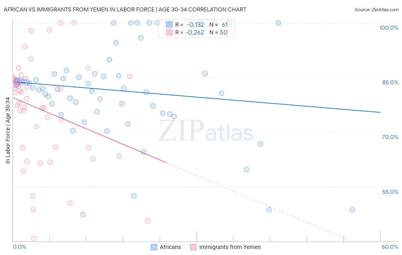 African vs Immigrants from Yemen In Labor Force | Age 30-34
