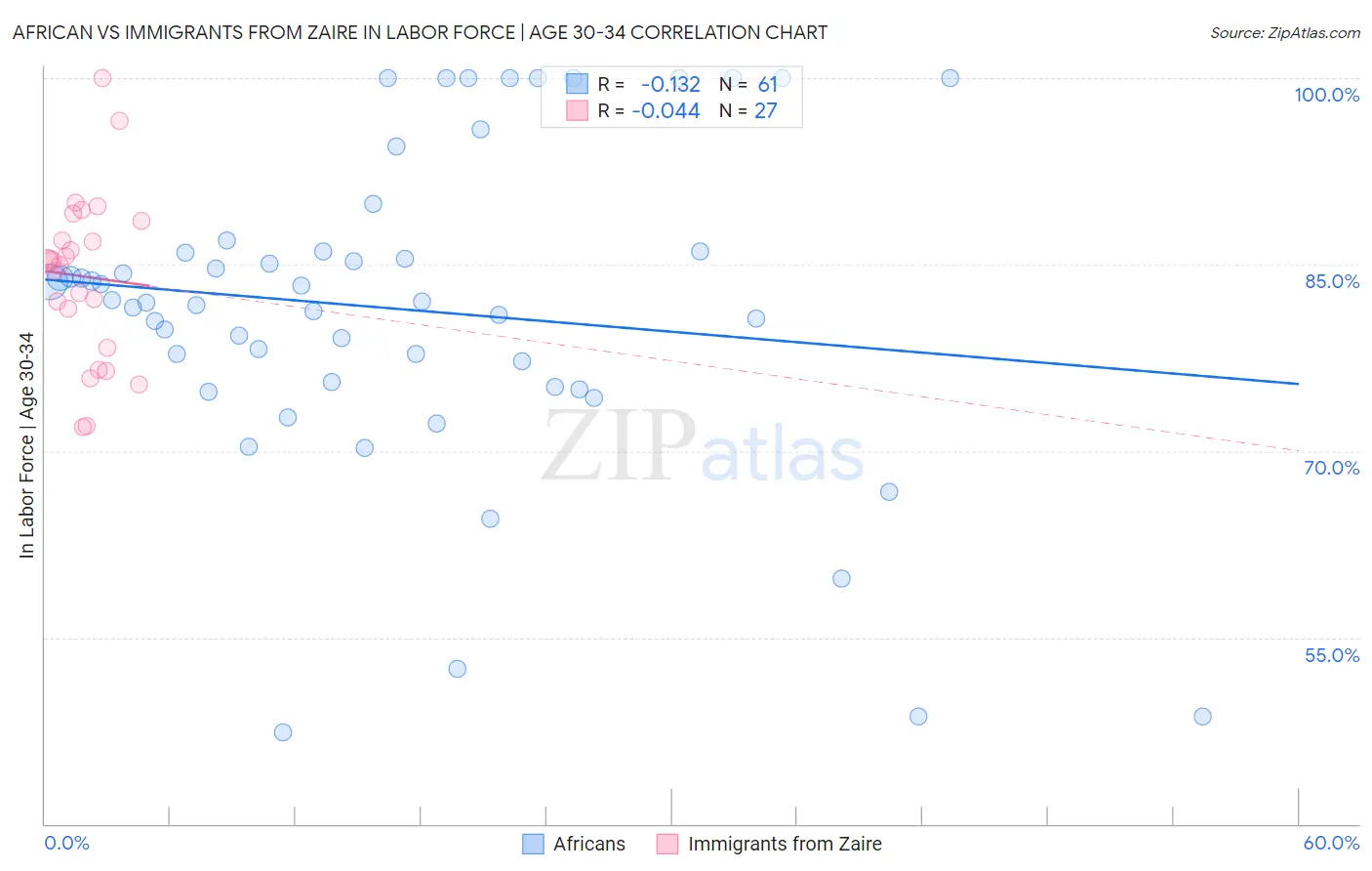 African vs Immigrants from Zaire In Labor Force | Age 30-34