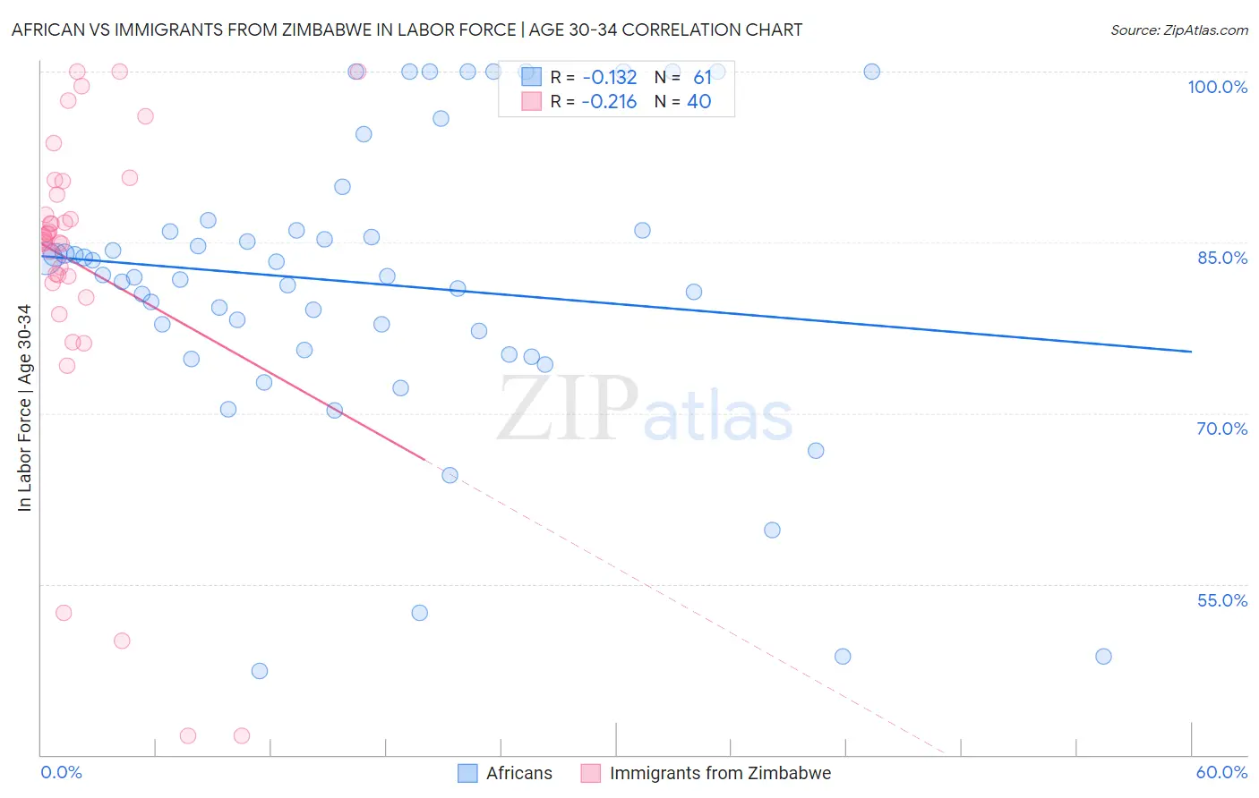 African vs Immigrants from Zimbabwe In Labor Force | Age 30-34