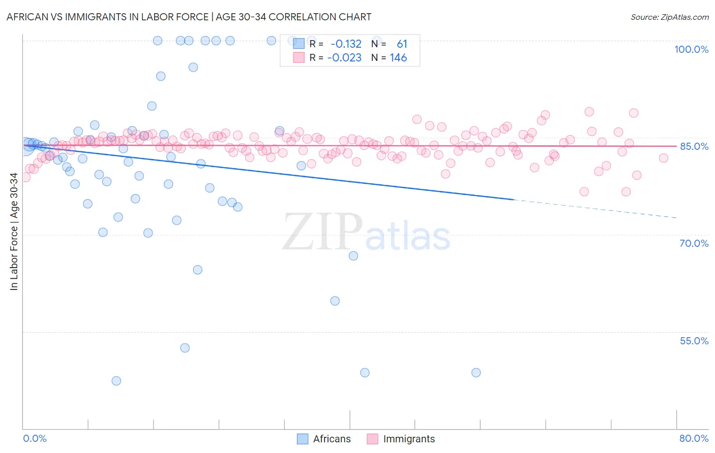 African vs Immigrants In Labor Force | Age 30-34