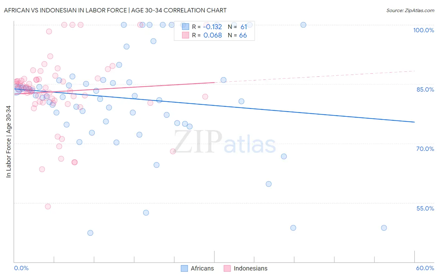 African vs Indonesian In Labor Force | Age 30-34