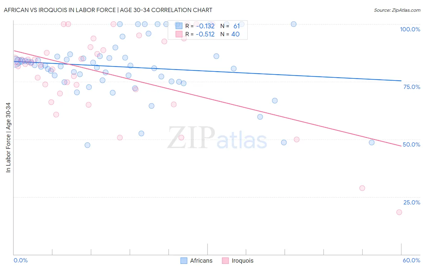 African vs Iroquois In Labor Force | Age 30-34