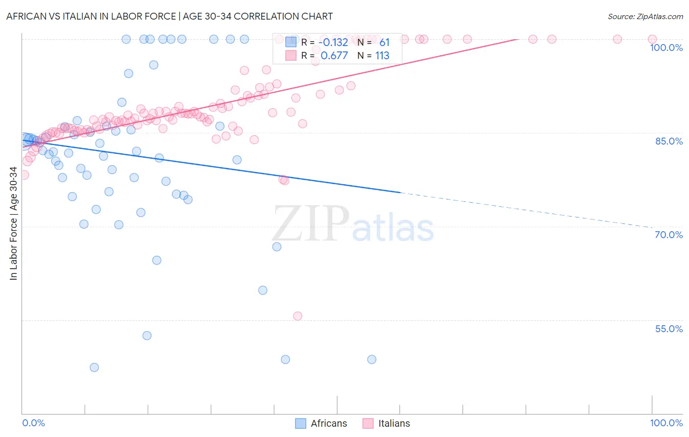 African vs Italian In Labor Force | Age 30-34